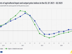 Prezzi agricoli UE in aumento del 5,6% nel secondo trimestre 2025